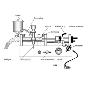 Comment fonctionne une machine de remplissage de liquide ?